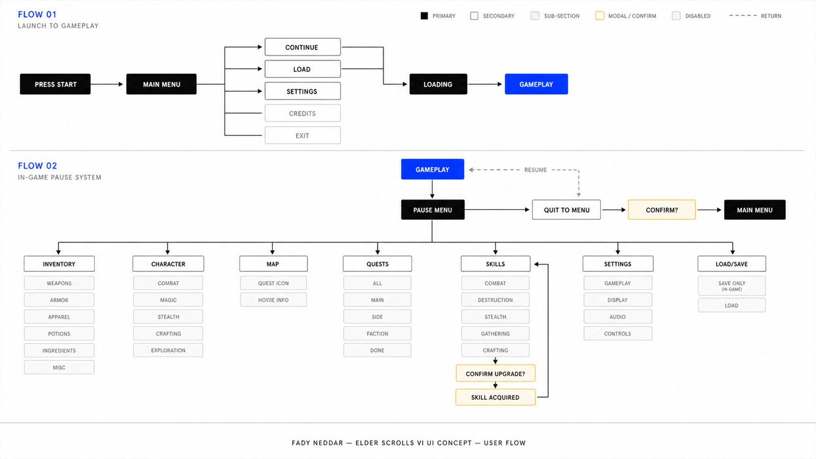 Elder Scrolls VI concept flow diagram