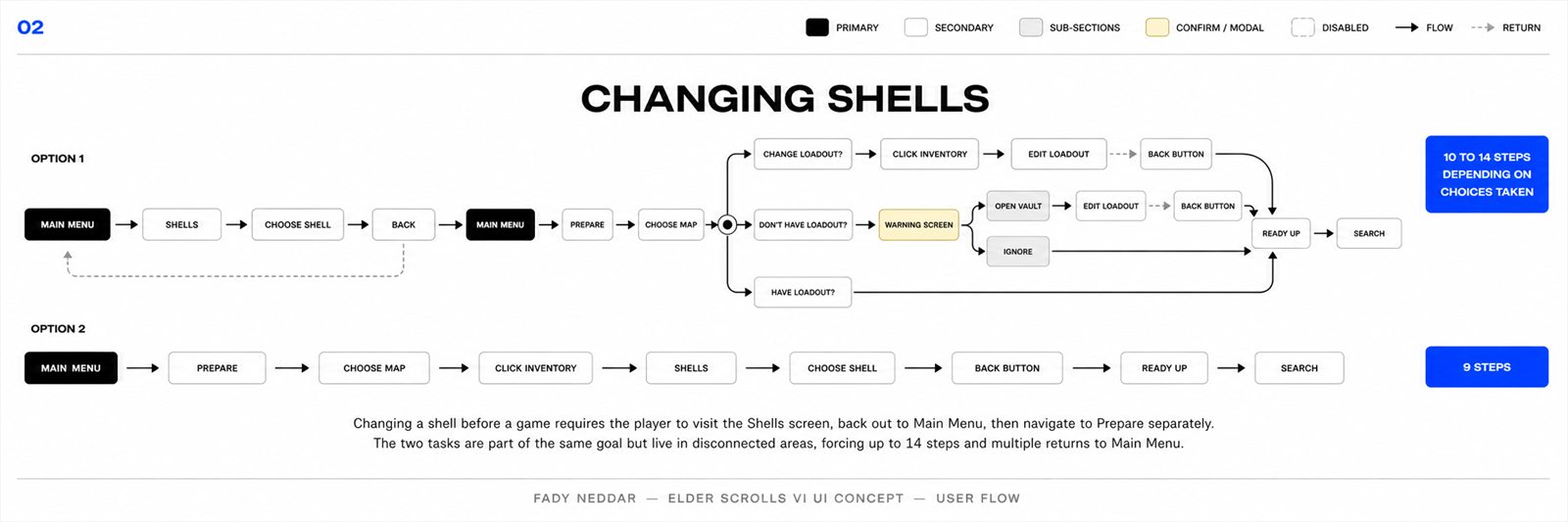 Task flow diagram for changing shells in Marathon