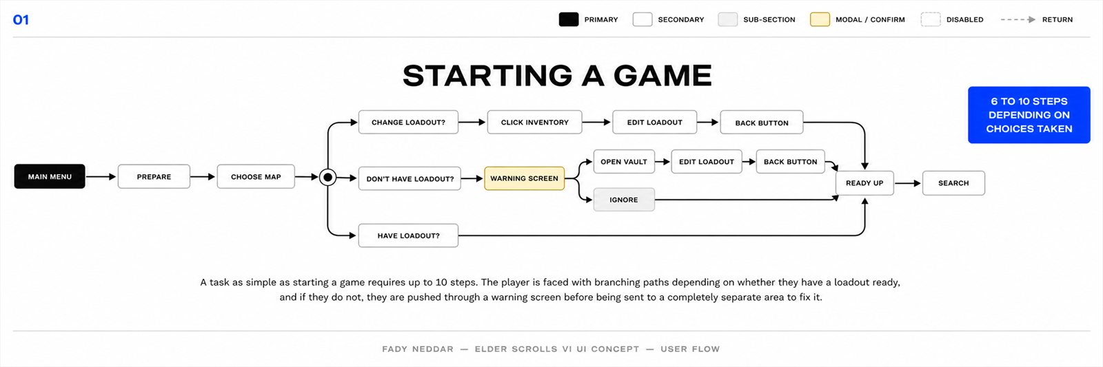 Task flow diagram for starting a game in Marathon